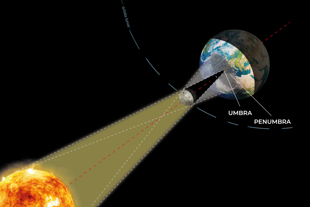 Esquema de la geometría correspondiente a un eclipse de sol