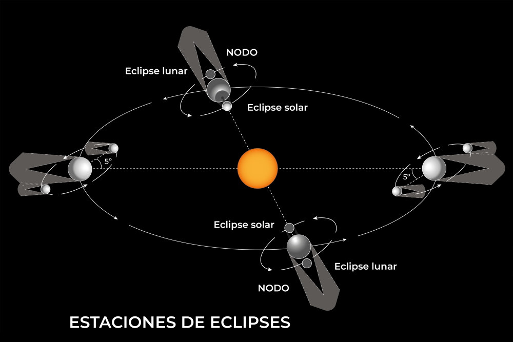 estacion o temporada de eclipses